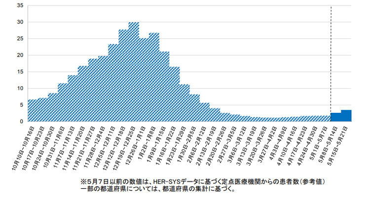 新型コロナウイルス感染症によりどのように体重が減少しますか?