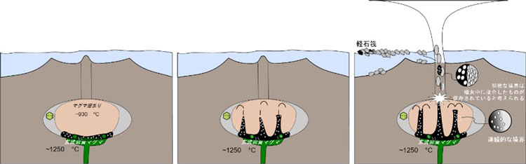 今回示された噴火モデル。玄武岩質マグマがマグマだまりに到達して結晶をつくり（緑の丸）泡が発生（白い点）して対流を起こし、内圧に耐えられず噴火したと見ている（海洋研究開発機構提供）