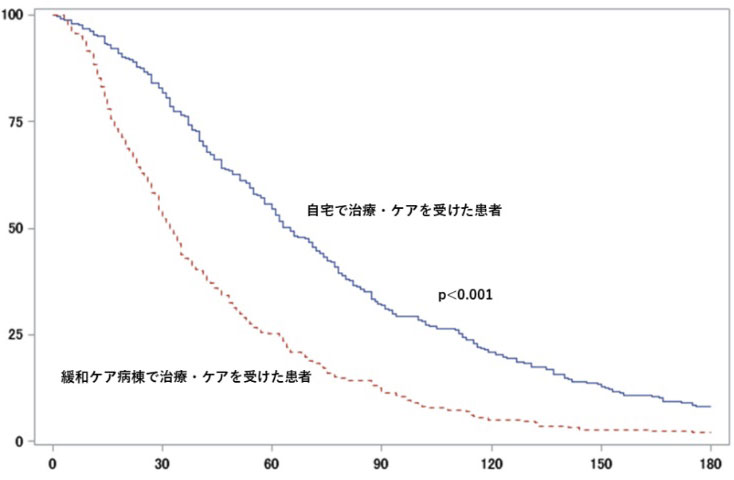 余命が月単位の患者の生存曲線。縦軸が生存率、横軸が生存日数。在宅の患者の方が緩和ケア病棟の患者より平均して33日間長く生存した（筑波大学提供）
