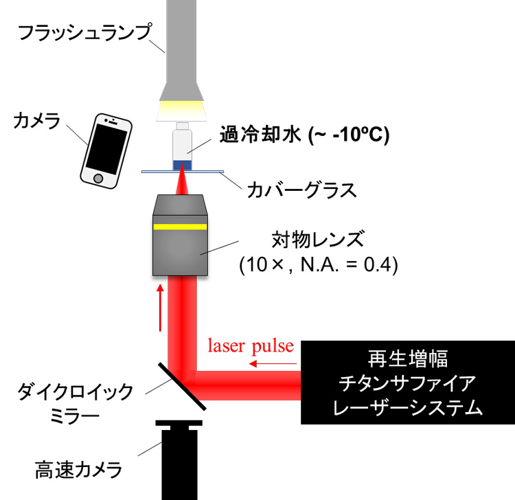 超短パルスレーザーを用いた実験の模式図（阪大・奈良先端大提供）