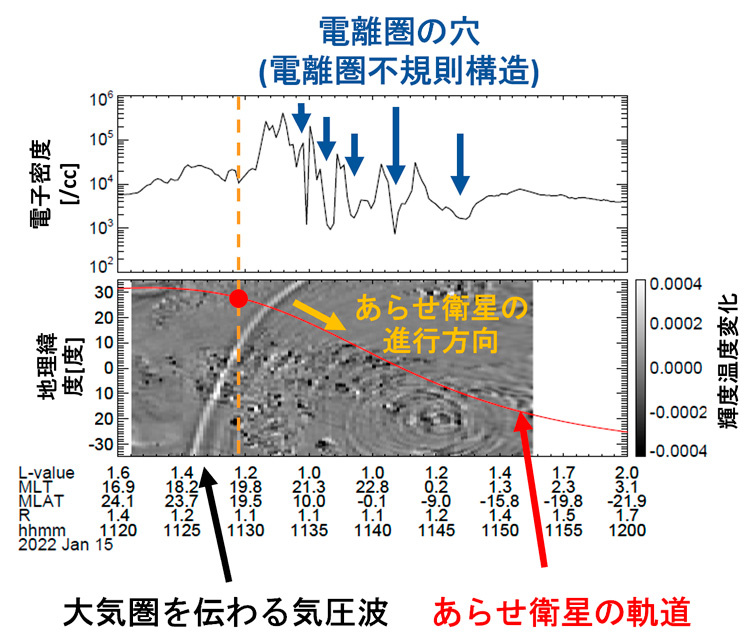 探査衛星「あらせ」の軌道とプラズマバブルの発生状況を比較したグラフ（名古屋大学提供）