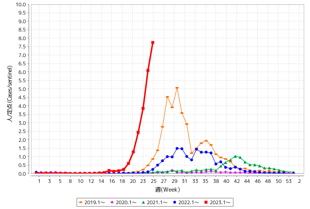 東京都内の今年のヘルパンギーナの流行状況を示すグラフ。24週（12～18日）に流行警報レベルの6を超え、29日の発表によると25週（19～25日）は7.75まで増えた（東京都健康安全研究センター提供）