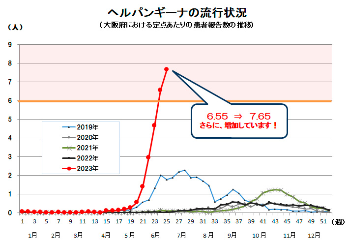 大阪府内の今年のヘルパンギーナの流行状況を示す24週までのグラフ。府は22日、24週（12～18日）の患者数が6.55で「大きな流行になっている」と発表。29日には25週（19～25日）の数字が7.65になったことを明らかにした（大阪府提供）