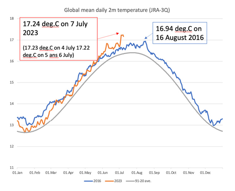 7月7日に過去最高値の世界平均気温17.24度を記録したことを示す気象庁の「JRA-3Q」データのグラフ（WMO提供）