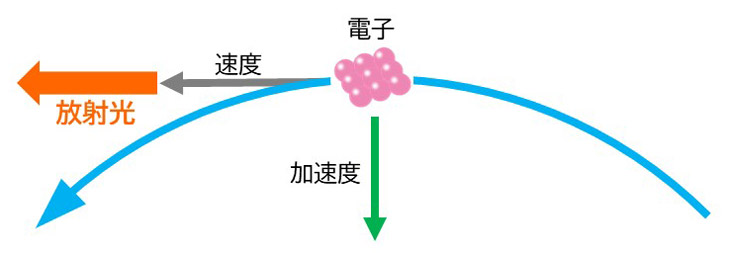 電子の軌道を曲げることで放射光が発生する