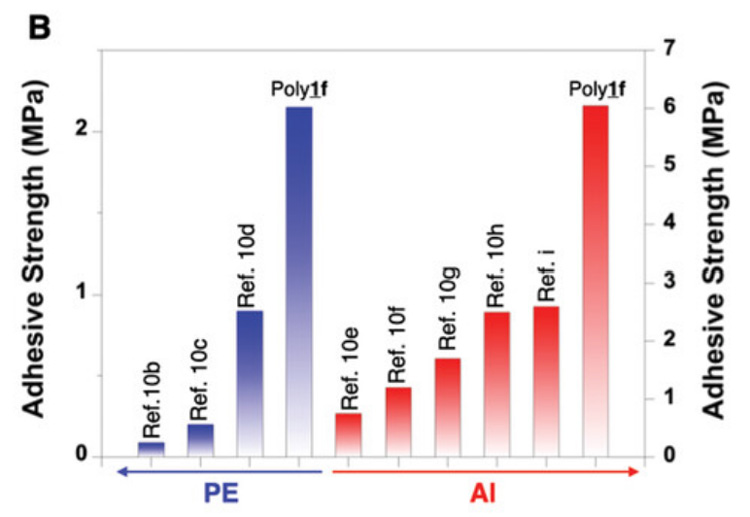 開発した接着剤（Poly1f）とすでに報告されている生物模倣科学でつくられた接着剤との接着力比較。左の青棒がPE（ポリエチレン）、右の赤棒がAl（アルミニウム）での接着力を示している（掲載論文より抜粋、内藤昌信NIMS分野長提供）