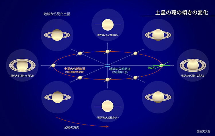 土星の輪の傾きは地球からの見かけ上、変化していく（国立天文台提供）
