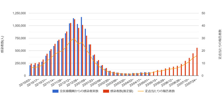 全国の推定感染者数の推移のグラフ（名古屋市立大学の専用サイトから、同大学提供）