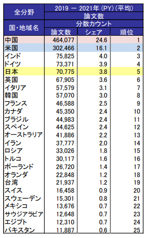 国・地域別の論文数（2019~21年）順位（科学技術・学術政策研究所提供）