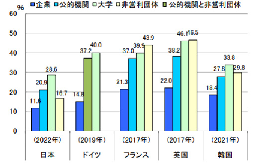 日本と欧州主要国、韓国の女性研究者割合比較のグラフ（科学技術・学術政策研究所提供）