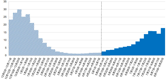 新型コロナウイルス感染症の定点当たり報告数推移（5月71日以前はHER-SYSデータに基づく定点医療機関からの患者数）（厚労省提供）