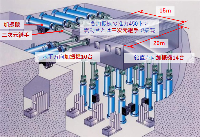 震動台の構造。水平方向には±1メートル、鉛直方向には±50センチ動かすことができる(防災科研 兵庫耐震工学研究センター提供)