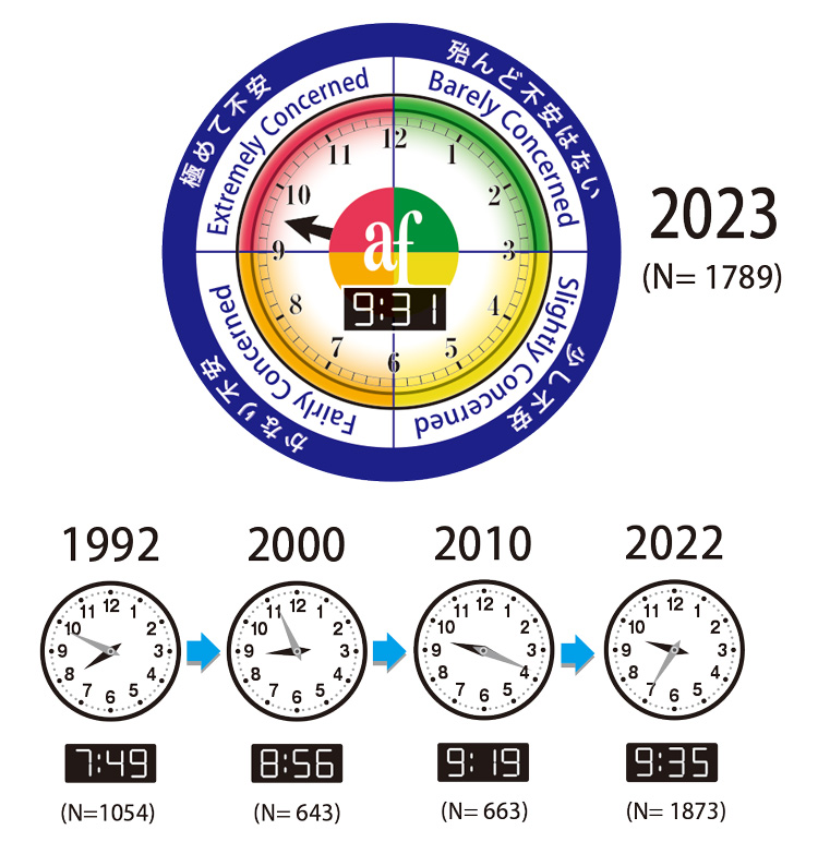 9時31分を示した今年の「環境危機時計」（上図）と過去の主な時刻（下図）（旭硝子財団提供）