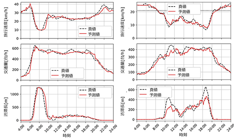 朝にラッシュが見られる道路（左）と、日中を通して混んでいる道路（右）における平均速度と交通量、渋滞長のQTNNによる予測結果（赤）と実際の観測値（黒の点線）のグラフ（京都大学竹内孝講師、SSS提供）