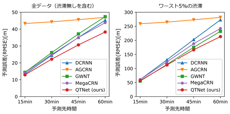 QTNN（QTNet）とほか4つのAIにおける、15分刻みで60分先まで渋滞長を予測した時の誤差。左のグラフは全データ、右は最も深刻な5％の渋滞のデータでの誤差。いずれもQTNNの誤差が一番小さい（京都大学竹内孝講師、SSS提供）