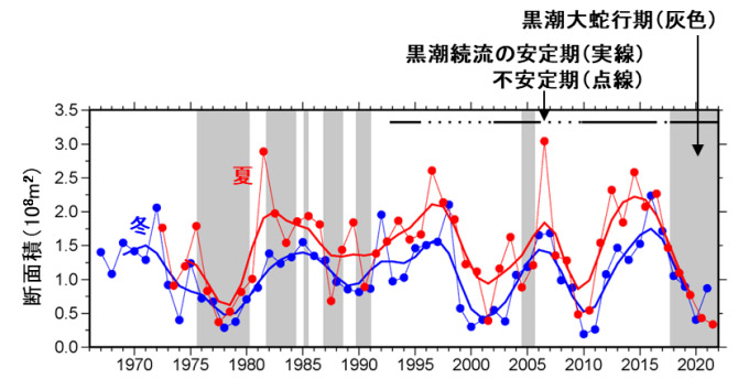 亜熱帯モード水の規模変動。東経137度線での亜熱帯モード水の断面積。グラフの青は冬、赤は夏を示す（東京大学大気海洋研究所提供）