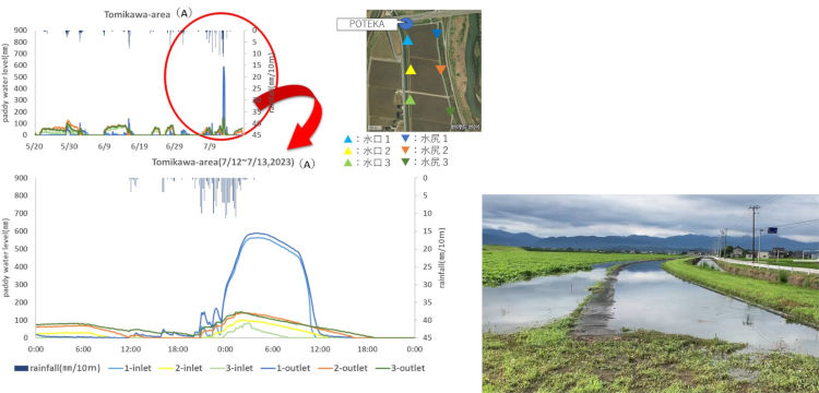 左は富川調査地における5月19日から7月18日までの降雨量と水位のデータ。7月13日の深夜に水口1と水尻1の水位が急上昇したことが分かる（豊田さん提供）。右は7月13日朝の調査地付近。水が溢れている（吉見さん提供）