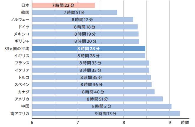 OECDの睡眠時間調査結果を基に厚生労働省が作成したグラフ（厚生労働省「良い目覚めは良い眠りから・解説書」から）（厚生労働省提供）