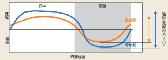 加齢に伴う日中の覚醒と夜間の睡眠の変化を示すグラフ（厚生労働省提供）