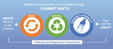 プラごみ問題には製品の「再利用」「リサイクル」「代替品などへの転換」が重要であることを示す図（UNEP提供）