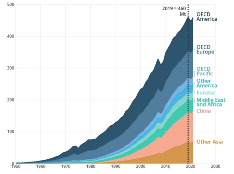 増加傾向が続く世界のプラスチック消費量を示すグラフ（OECD提供）