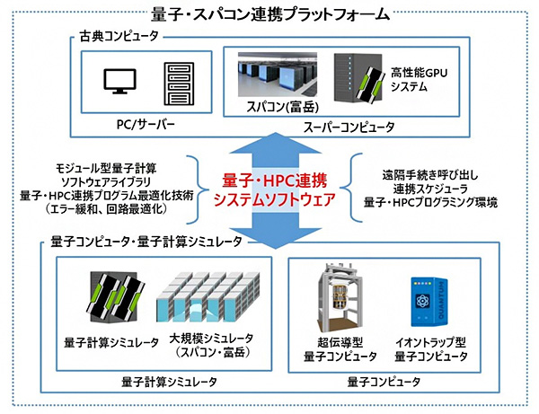 複数の量子コンピューターやスパコンが連携するプラットフォーム（理研提供）