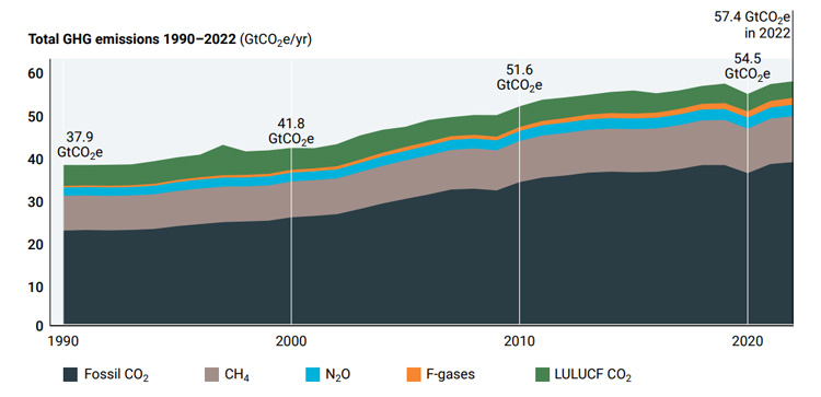 1990年以降の温室効果ガス排出量の推移を示すグラス（UNEP提供）