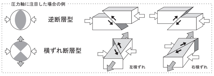 地震を起こす断層型の概略図（政府の地震調査委員会提供）