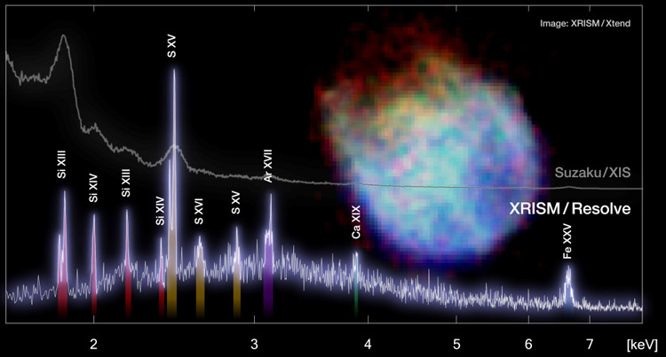 リゾルブを使って得られた超新星残骸「N132D」の元素の種類や量などのデータ（下の白いグラフ）。上の灰色は「すざく」の装置によるデータで、リゾルブの高精度が歴然としている。背景の画像はエクステンドで撮影したN132D（JAXA提供）