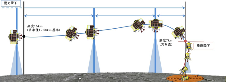 着陸までの計画。高度15キロから減速して降下した後、同7キロで垂直に降下し半径100メートルの円内を目指す（JAXA提供）