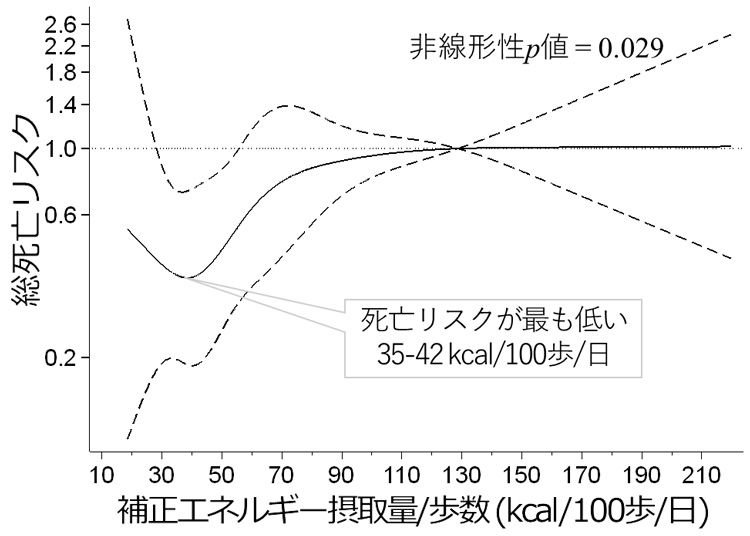 歩数100歩あたりの補正エネルギー摂取量と死亡リスクの関係。実線は基準（100歩あたり128キロカロリー）の死亡リスクに対する比率で破線は95％信頼区間を示す（渡邉大輝早大助教提供）