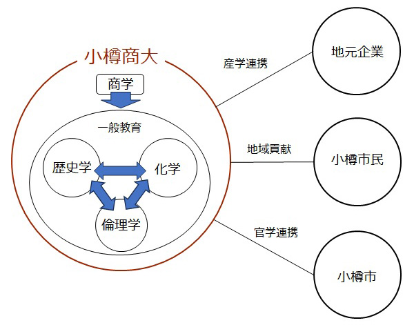 榎本石鹸プロジェクトの「文理融合研究」概略図（沼田さん提供）