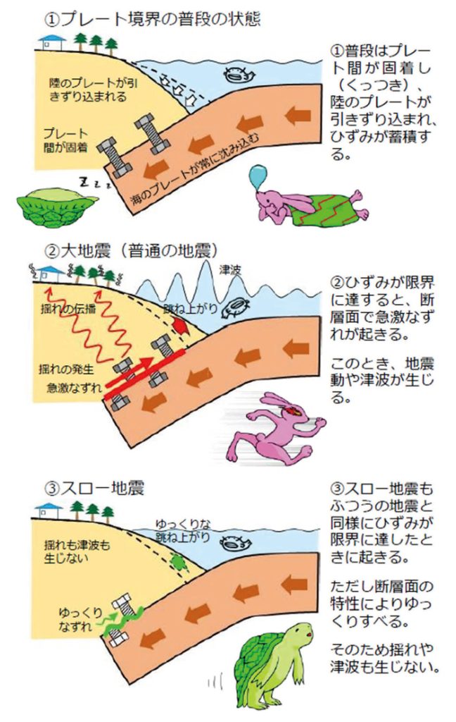 スロースリップ現象による地震（スロー地震、一番下の図）を大地震（普通の地震、真ん中の図）や通常の状態（一番上の図）と比べた概念図（政府地震調査研究推進本部提供）