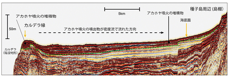反射法による調査結果の例。緑色の破線がアカホヤ噴火の噴出物の下面（神戸大学提供）