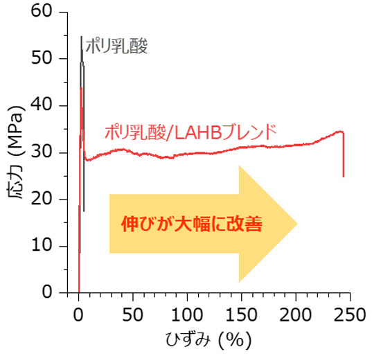 引っ張りの応力に対してひずみ0％で耐える強さは、ポリ乳酸（黒線）の方がポリ乳酸とLAHBのブレンド（赤線）より高いが、ブレンドは伸びを表すひずみが200％を超えるまで切れなかった（産総研提供）