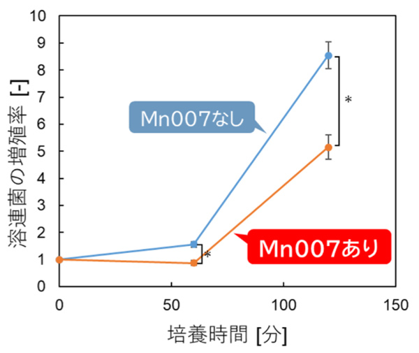 血液にMn007を添加すると溶連菌の増殖が抑制されたことを示すグラフ（神戸大学/神戸大学などの研究グループ提供）