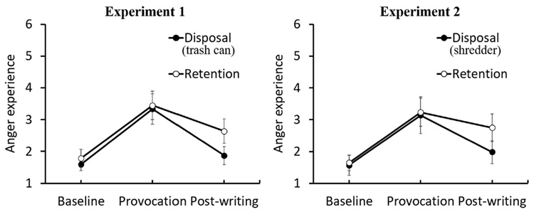 紙を丸めて捨てたグループ（グラフ左）と、シュレッダーにかけたグループの怒りの得点の変化。紙を捨てた黒丸のグラフに比べ、紙を持ち続けた白丸のグラフは怒りの得点が下がっていない（名古屋大学提供）