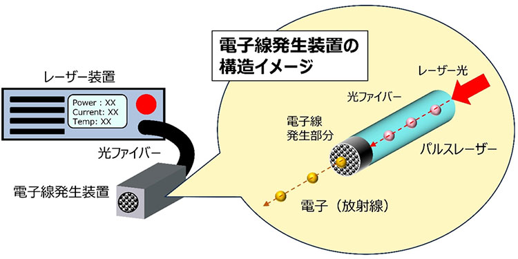 レーザー光が光ファイバーを通り、高エネルギーの電子線が発生する装置のイメージ(量子科学技術研究開発機構提供)