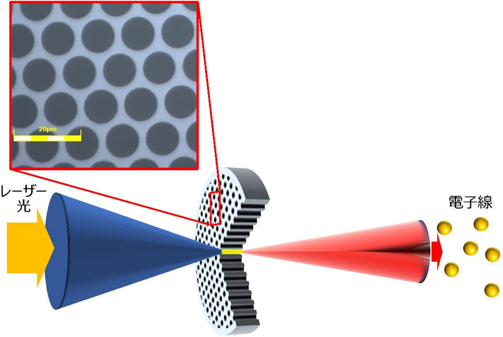 放射線発生のイメージ。細孔が等間隔に並んだマイクロチャンネルプレート（中央）にレーザー光（左）を当てると、指向性の高い放射線（右）が発生する（量研機構提供）
