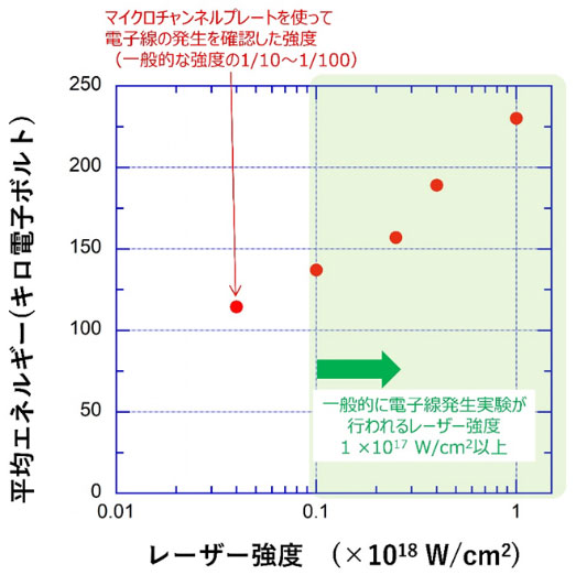 レーザー強度と発生した電子線の平均エネルギーの関係。対数目盛りで測るレーザーの強度変化に対して平均エネルギーの変化は緩やかとなっている（量研機構提供）