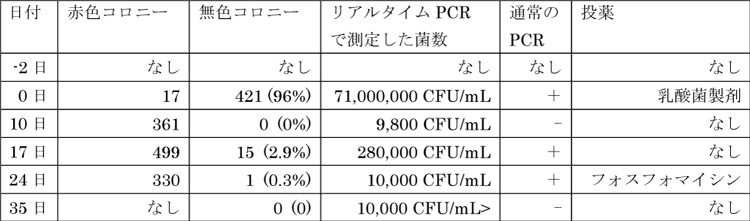 約4週間排菌した患者のコロニー性状と新PCR法によるE.アルバーティーの検出状況。通常のPCRでは陰性だった35日後でも検出できていることが分かる(大阪公立大学提供)