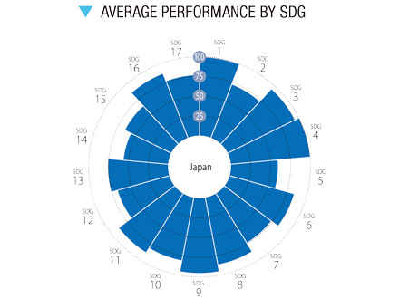SDGsの進捗具合は16％、日本の達成度は世界18位 国際組織が現状に危機感