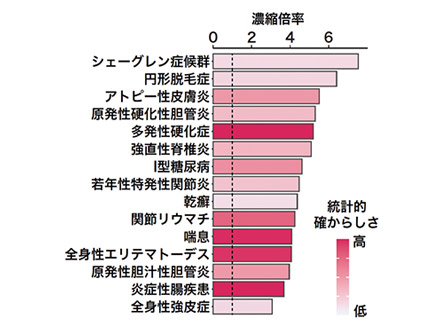 免疫疾患に関わる遺伝的変異部位600カ所を特定、理研など 治療法開発に期待