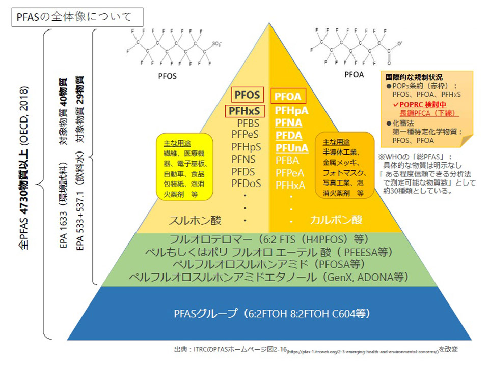 全国でPFASの検出相次ぎ、政府が対応策 「水の安全確保」へ実態把握と対策急務