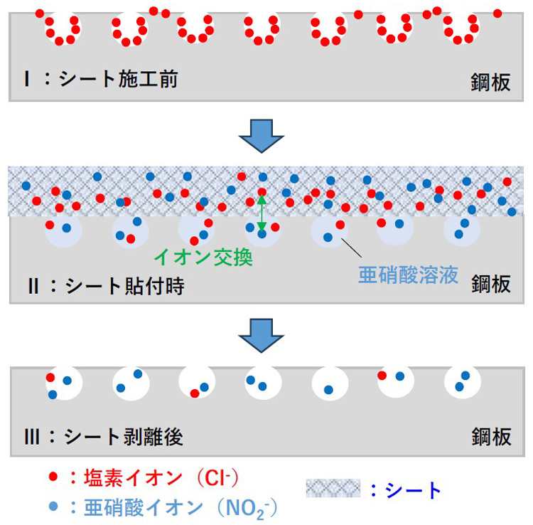 脱塩効果の仕組み。シート施工前には塩素イオン(赤い点)が鋼板表面でさびを生じさせている。シートを貼り付けると拡散によってゲル内の亜硝酸イオン(青い点)と交換され、剥がすとゲルと一緒に塩素イオンが除去される(横河ブリッジ提供)