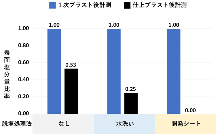 開発したシートの試作を東亞合成が繰り返しており、場合によっては水洗いよりも表面の塩分量を減らせるまでに改良が進んだ(横河ブリッジ提供)