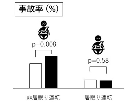大型トラックの衝突被害軽減ブレーキ、居眠り運転で効果減 広島大と福山通運がドラレコで解析