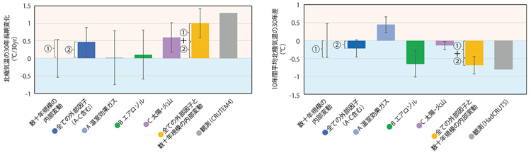 太陽・火山の活動が温暖化(左図)に、エアロゾルが寒冷化(右図)に大きく寄与している(ArCS IIニュースレター「北極の気候変動の謎に挑む」から)
