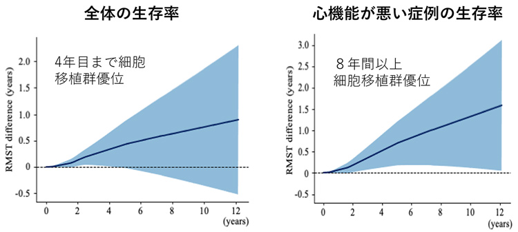 境界内平均生存時間(RMST)の外科手術単独と幹細胞移植を併用した場合の差をみると、全体(左)では約4年、心機能が悪い患者に限った場合(右)は追跡期間ずっと、統計的に生存率が高いと分かる(岡山大学の王英正教授提供)