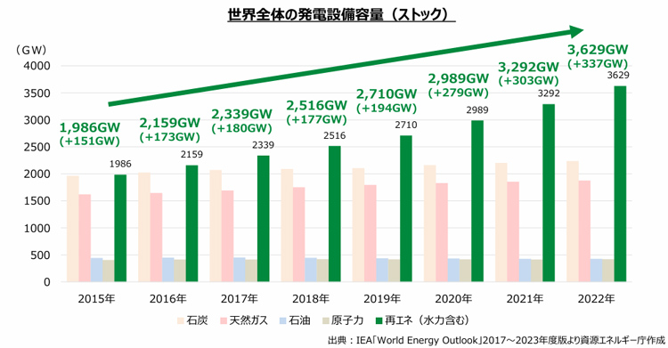 世界の電源別発電設備容量のグラフ。再生可能エネルギーは確実に増えている(経済産業省/資源エネルギー庁提供)